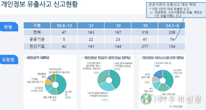 <strong>개인정보 유출사고 신고 현황 (자료/</strong>개인정보보호위원회)
