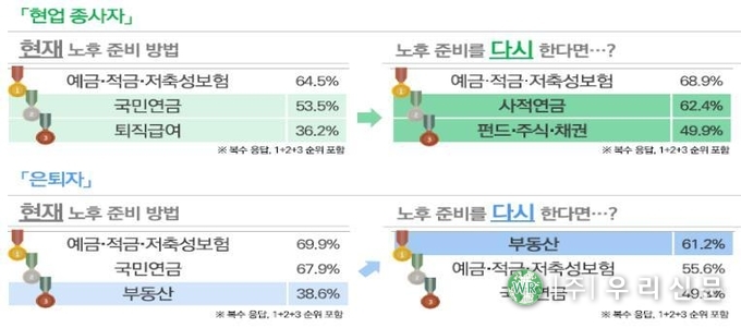<strong>노후준비 방법 설문조사(자료/보험개발원)</strong>